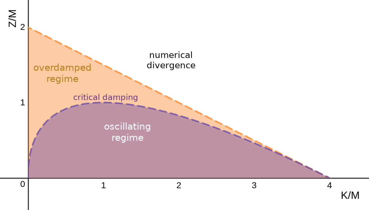 Stability conditions for the harmonic oscillator.