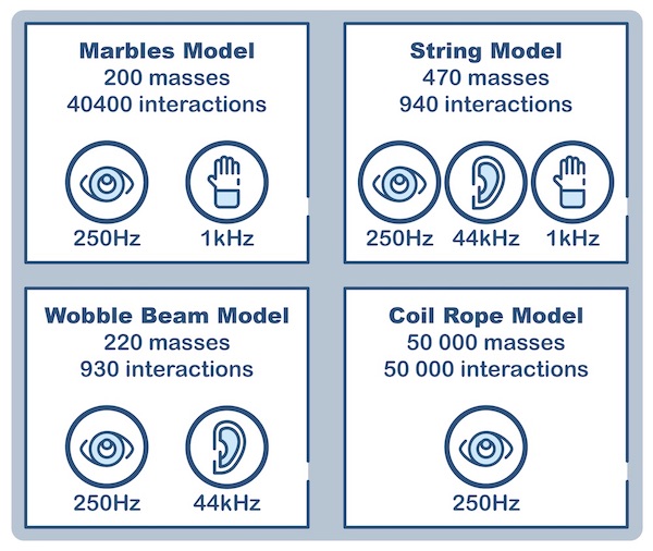 A quick overview of 3D mass-interaction real-time capabilities regarding several combinations of auditory, visual and haptic modalities.