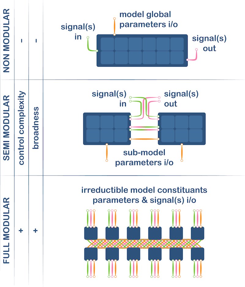 Different degrees of modularity. Modular approaches entail higher control complexity but offer a broader spectrum of possible outcomes and results.